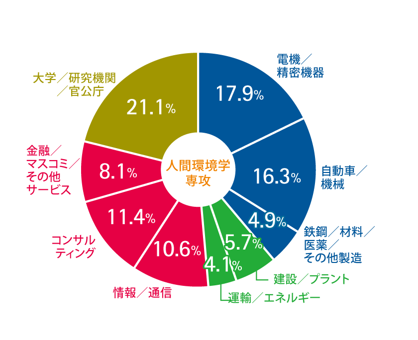 業種別就職実績