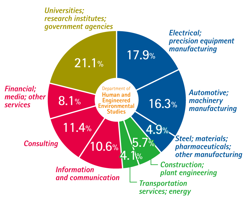 pie graph