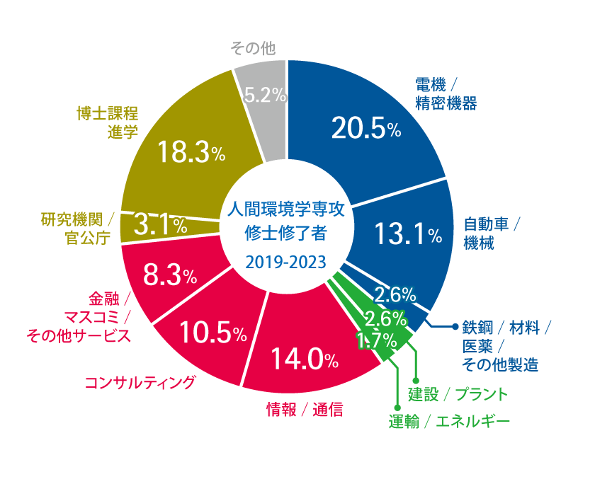 業種別就職実績